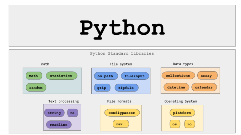 Essential Python Libraries Every Coder Should Know